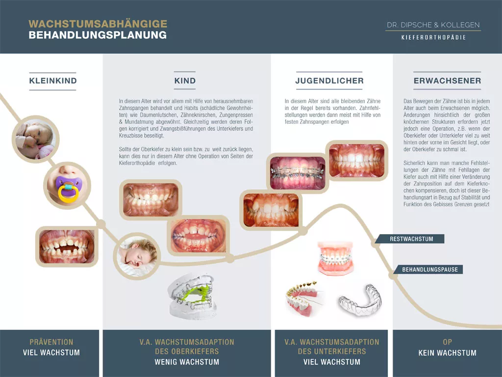 Wann in welchem Alter mit welchen Methoden Kinder kieferorthopädisch behandelt werden | Grafik Dr. Dipsche und Kollegen